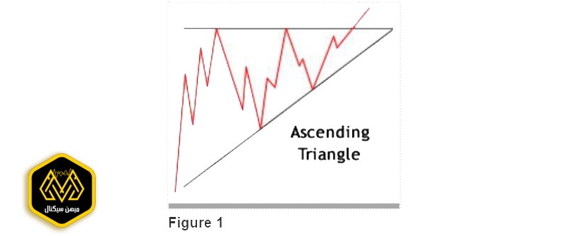 تصویر الگوی مثلث صعودی متقارن در تحلیل تکنیکال - میهن سیگنال