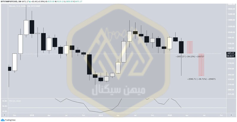 کندل ماهانه در تحلیل بیت کوین