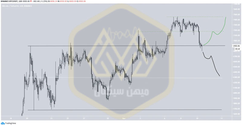 دو سناریو احتمالی در تحلیل بیت کوین