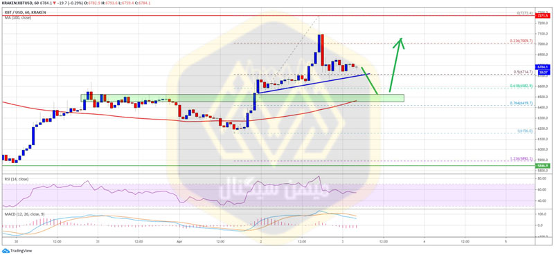 روند احتمالی آینده در تحلیل بیت کوین