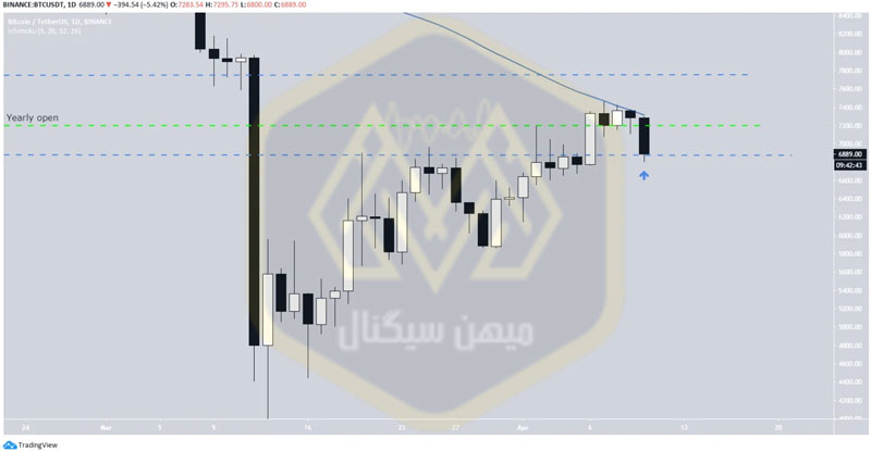 مقاومت میانگین متحرک 50 روزه در تحلیل بیت کوین