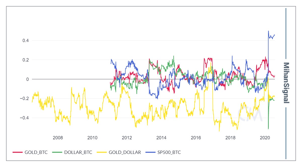 نمودار همبستگی بین طلا - دلار و شاخص های ترکیبی