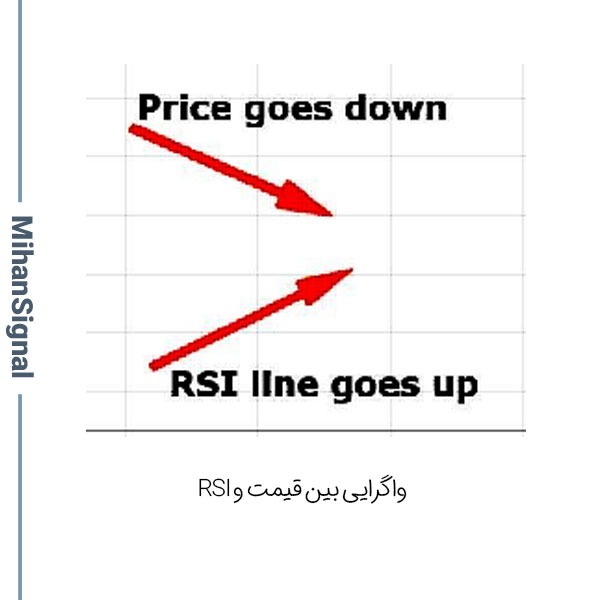 قیمت پایین می‌رود و RSI بالا می‌رود. این واگرایی است.