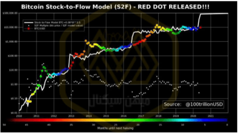 مدل Stock to Flow