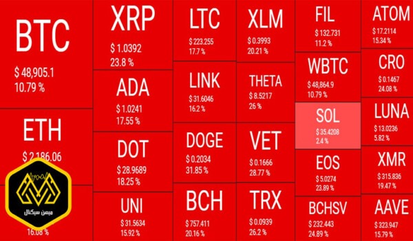 محو شدن 300 میلیارد دلار از ارزش بازار ارزهای دیجیتال