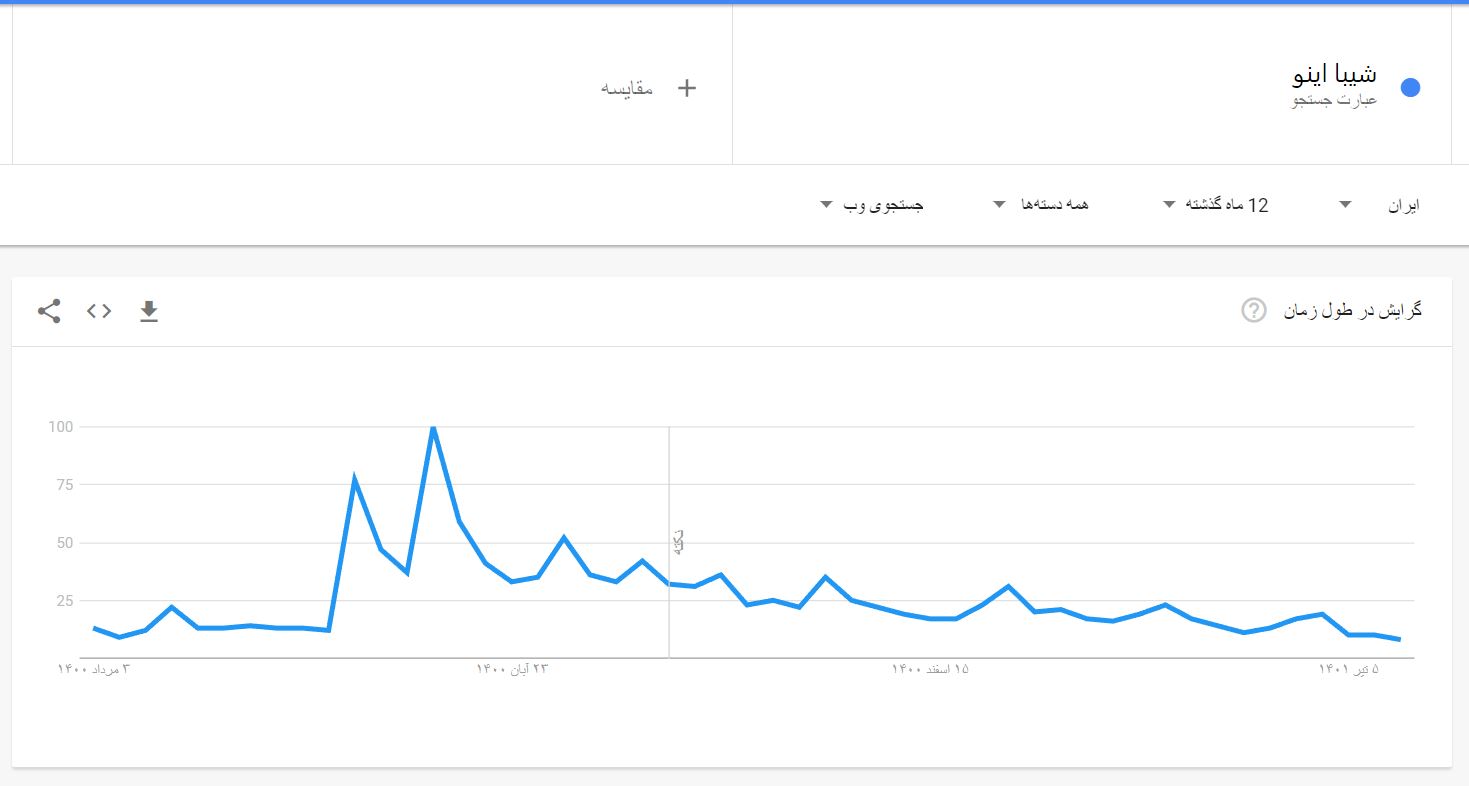 اطلاعات گوگل ترندز در خصوص شیبا اینو. منبع: Google Trends