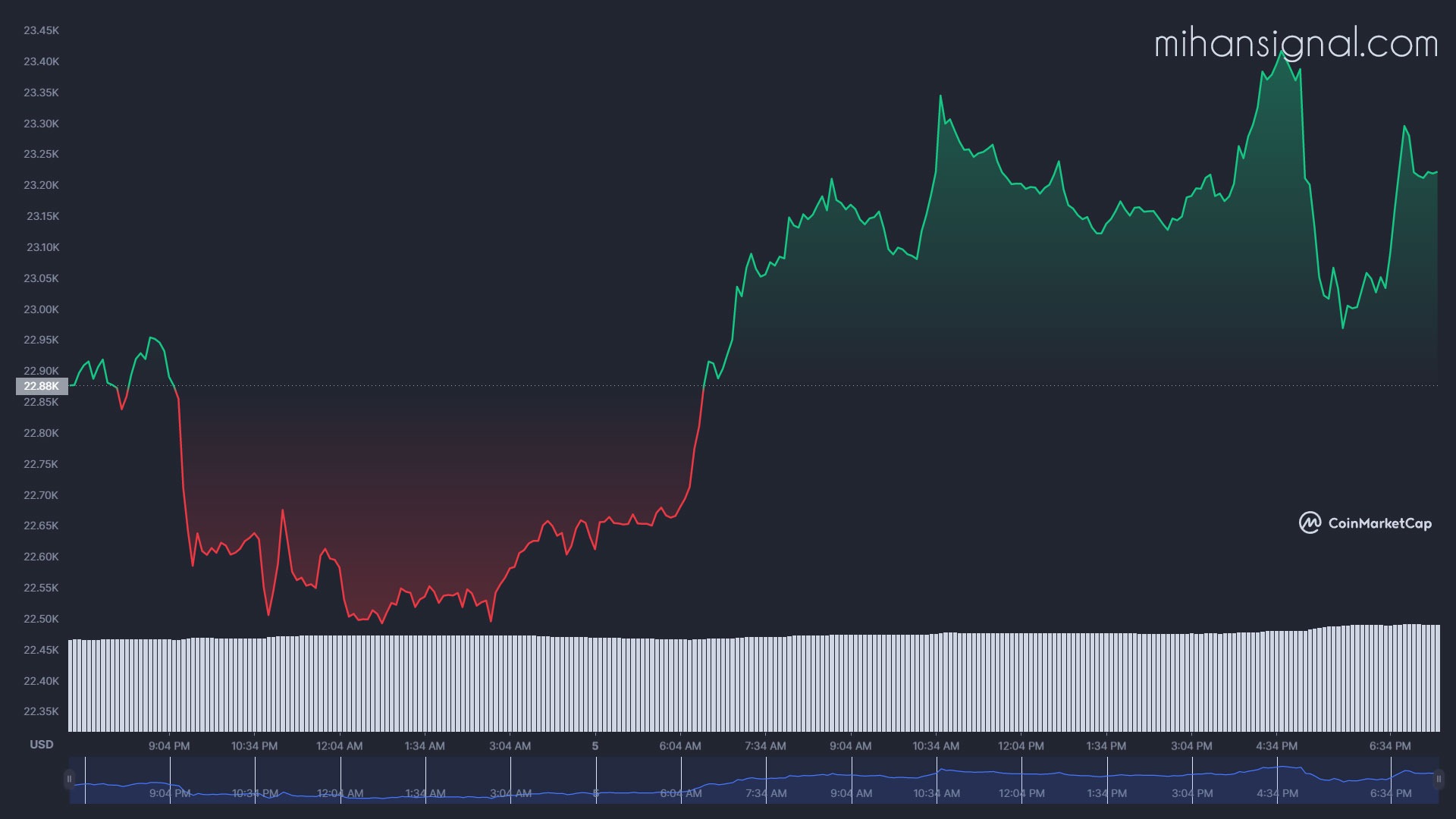 نگاهی به وضعیت فعلی قیمت بیت کوین