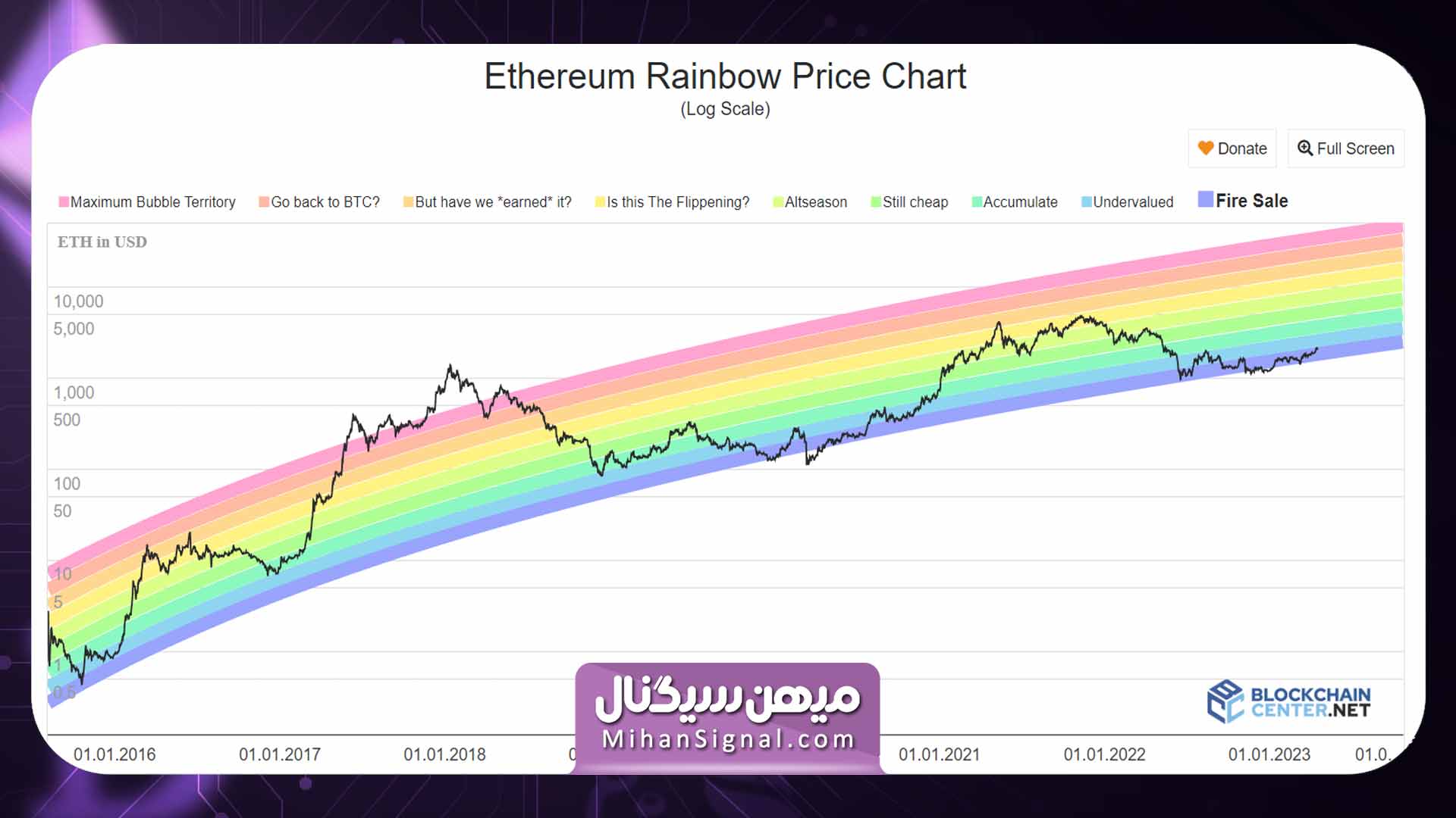 نمودار رنگین کمان قیمت اتریوم برگرفته از سایت بلاک چین سنتر