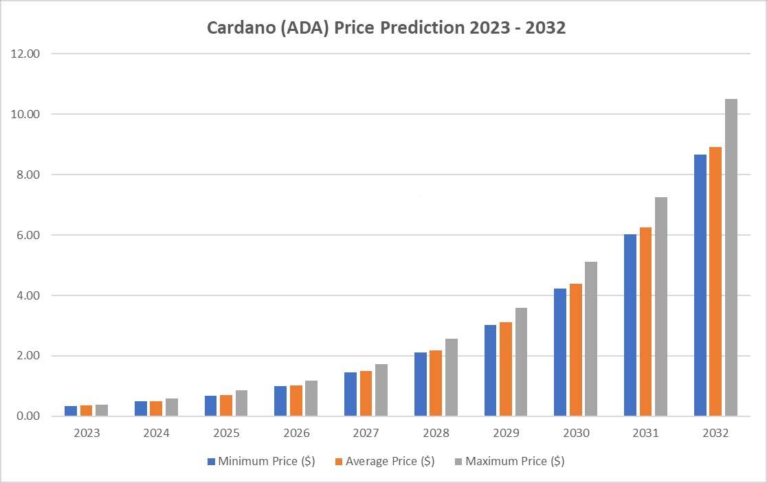 پیش بینی قیمت کاردانو در سال های آینده