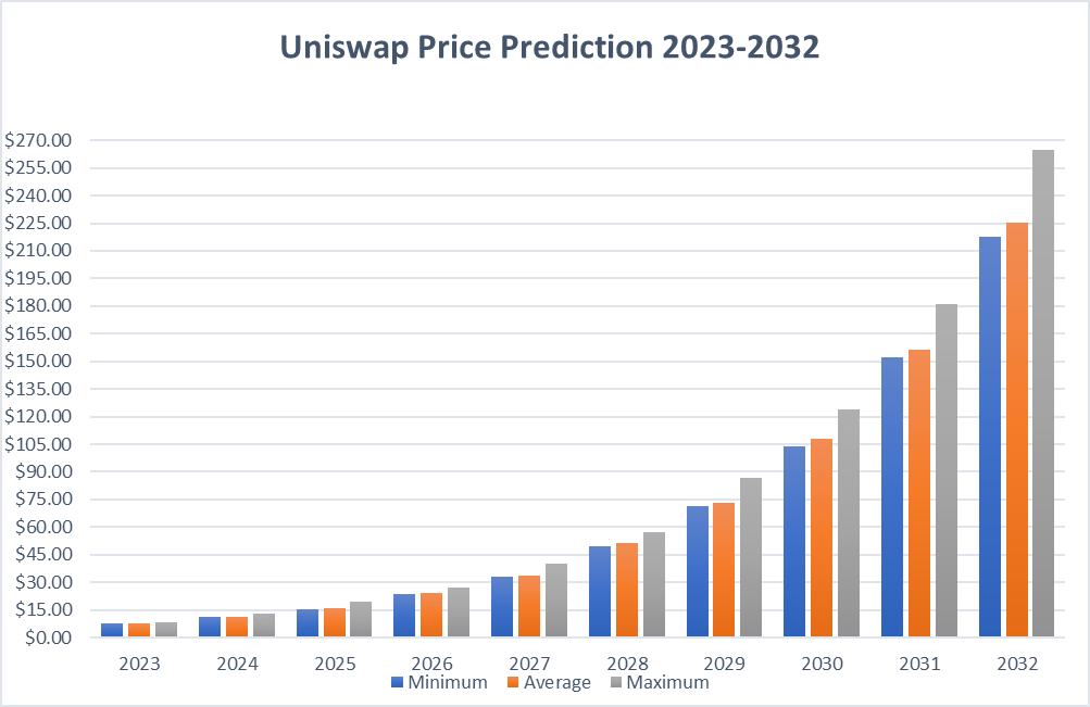 پیش بینی قیمت یونی سواپ تا سال 2032