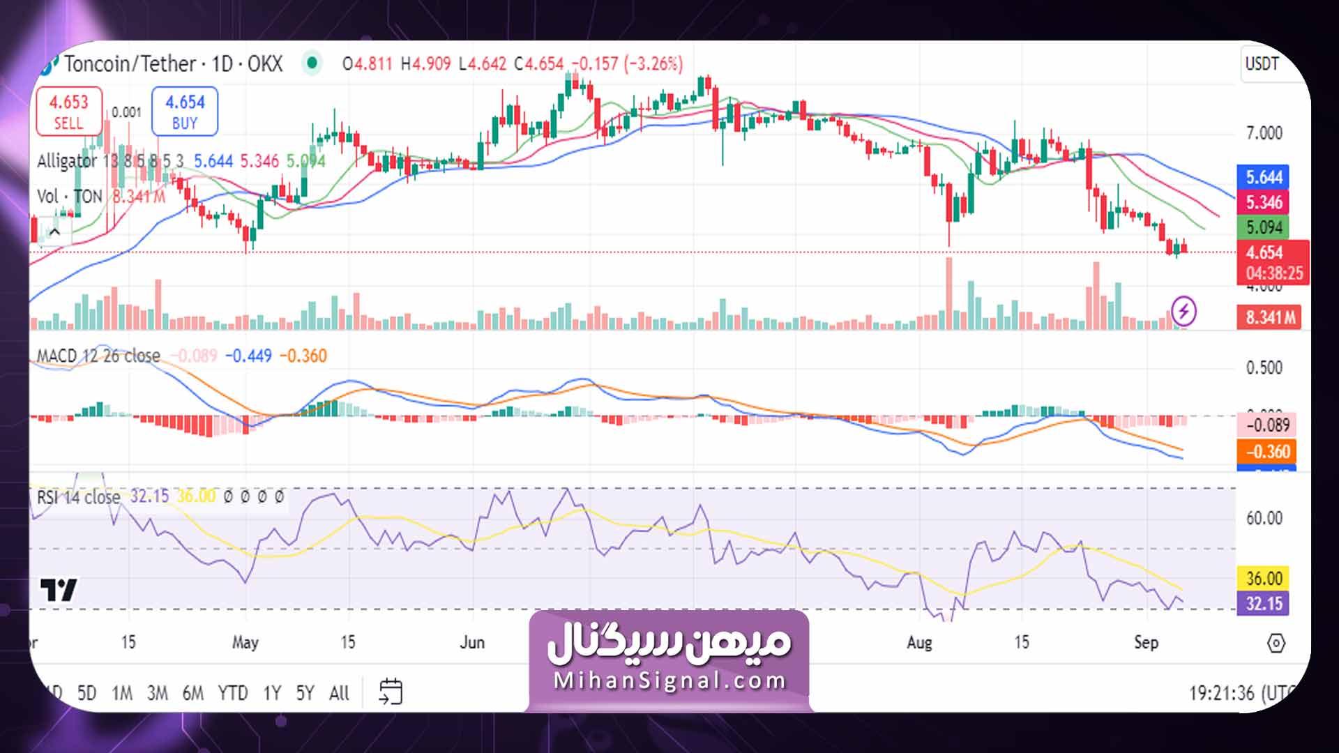 نمودار روزانه قیمت تن کوین / تتر