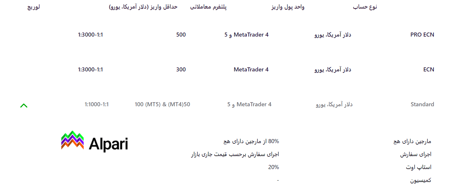 حساب های بروکر آلپاری