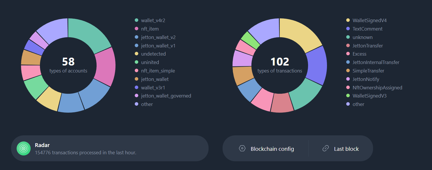 اطلاعات شبه تون در تون ویور