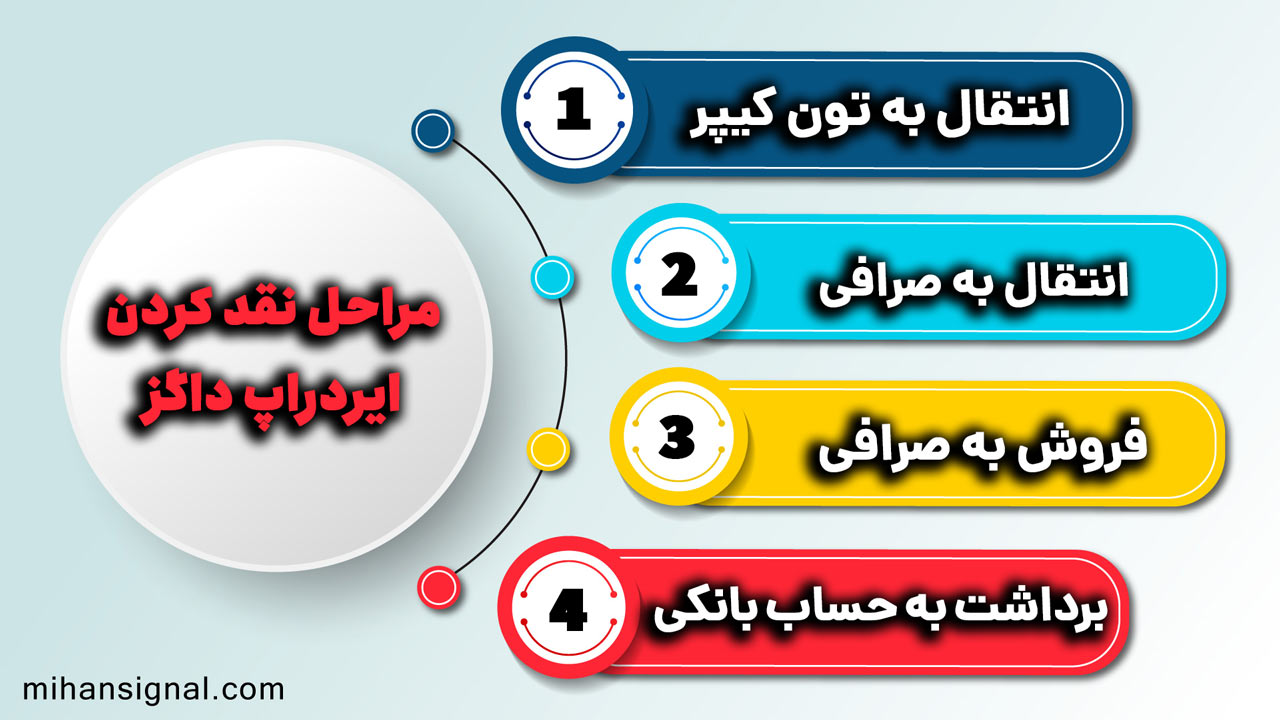 مراحل نقد کردن ایردراپ داگز