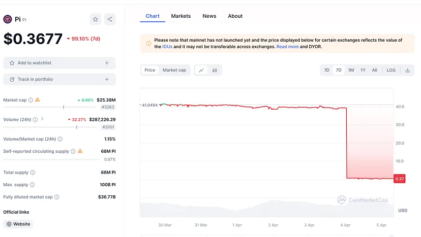 Coinmarketcap.com / Pi