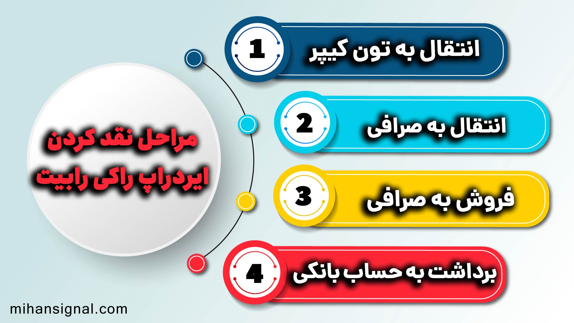 مراحل نقد کردن ایردراپ راکی رابیت