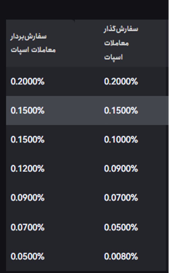 کارمزد معاملات اسپات توبیت 