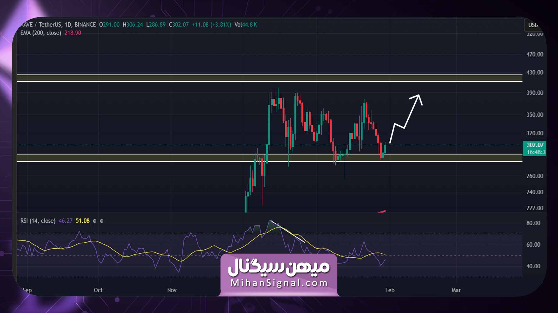 نمودار روزانه قیمت آوه/ تتر