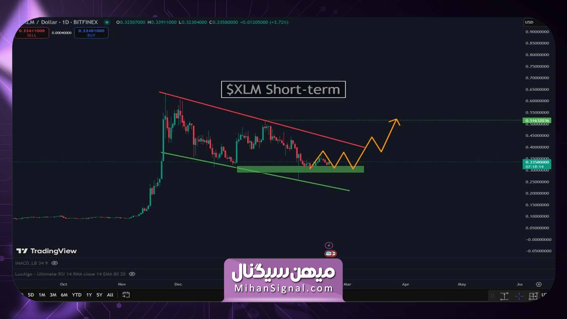 نمودار روزانه قیمت استلار / تتر