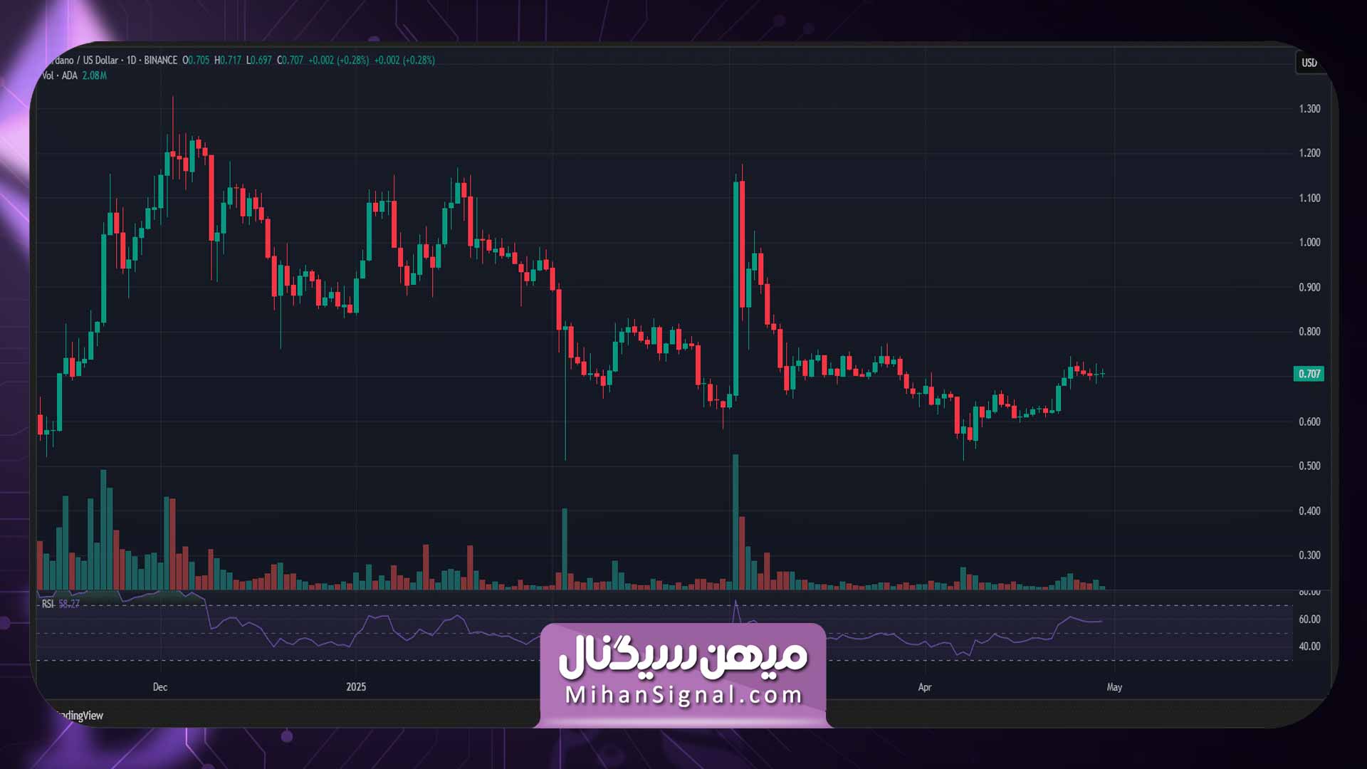 نمودار یک روزه قیمت کاردانو / تتر