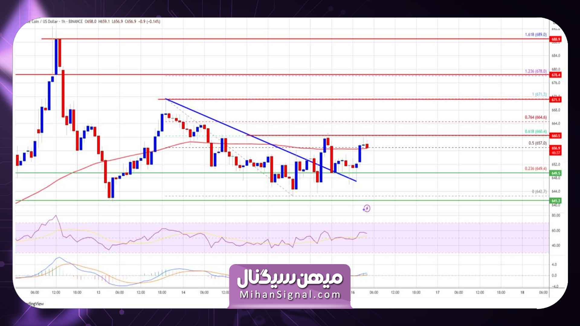 نمودار ساعتی قیمت بایننس کوین / دلار