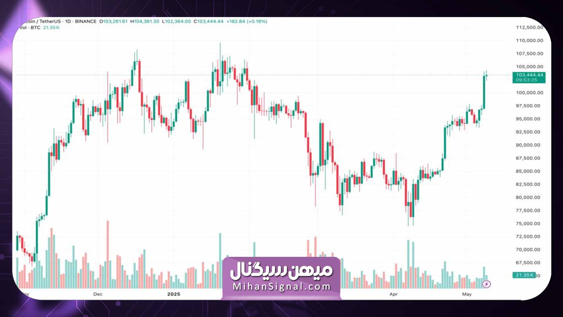 نمودار یک روزه قیمت بیت کوین / تتر