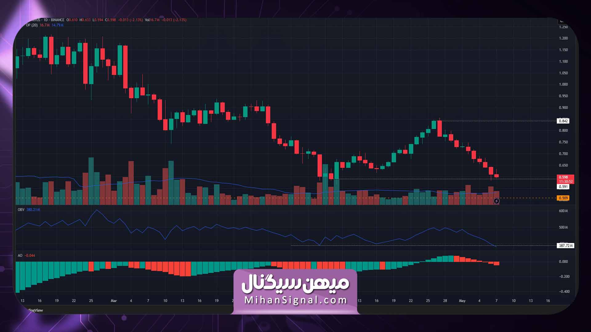 نمودار یک روزه قیمت اپتیمیزم / تتر