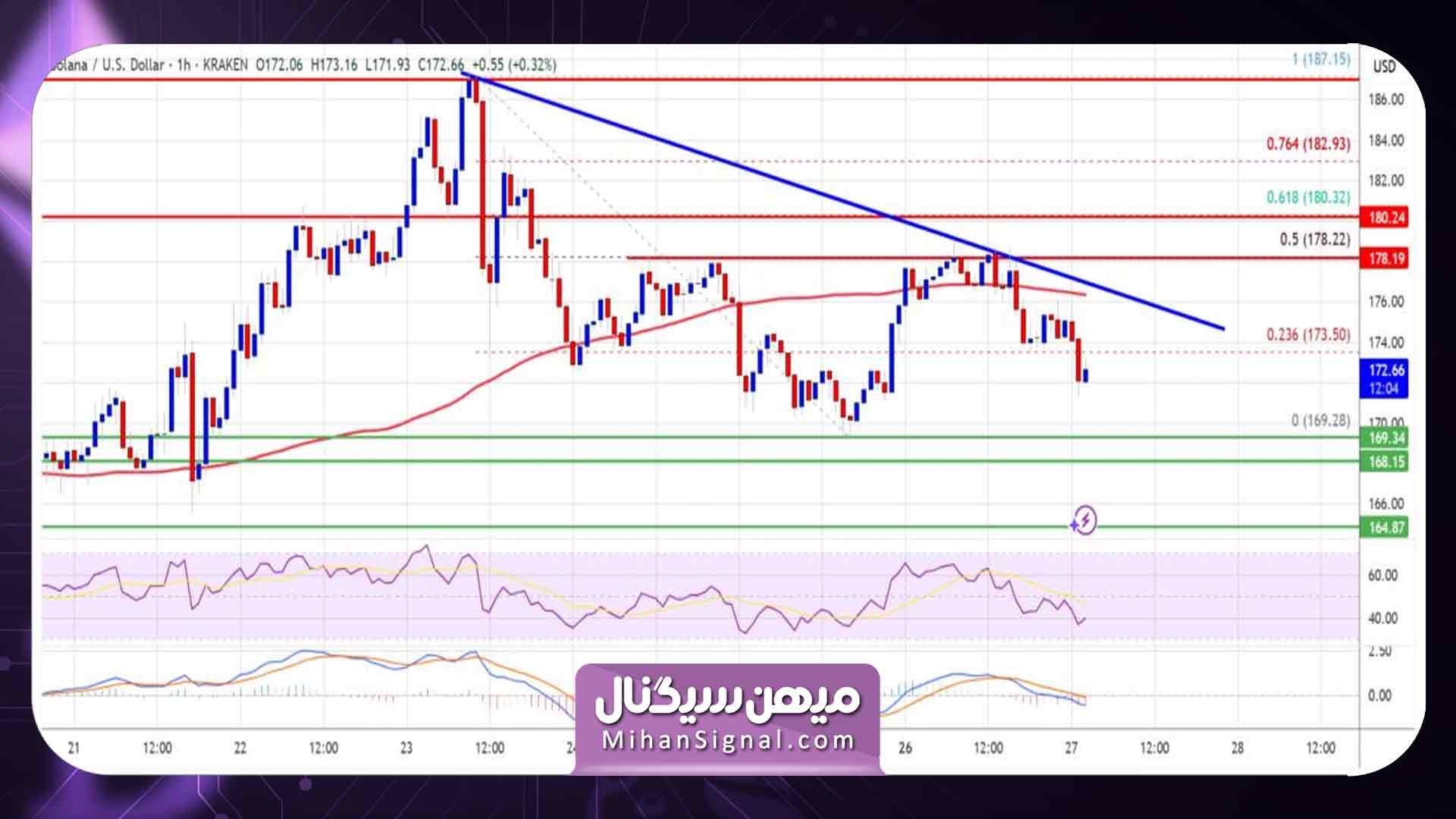 تحلیل قیمت سولانا: آیا سقوط قیمت در پیش است؟ | 6 خرداد 2 sol06031h
