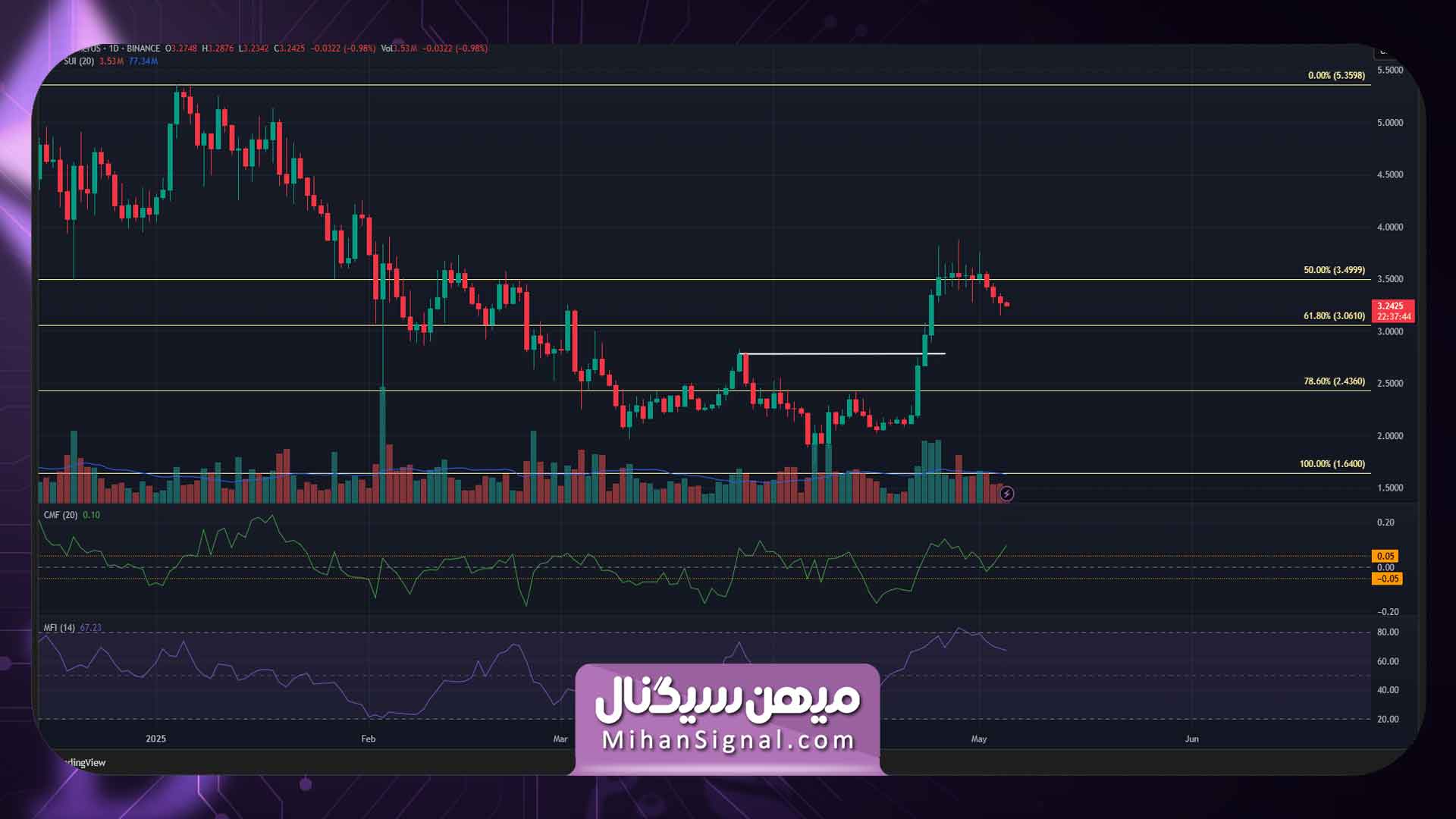 نمودار یک روزه قیمت سویی / تتر