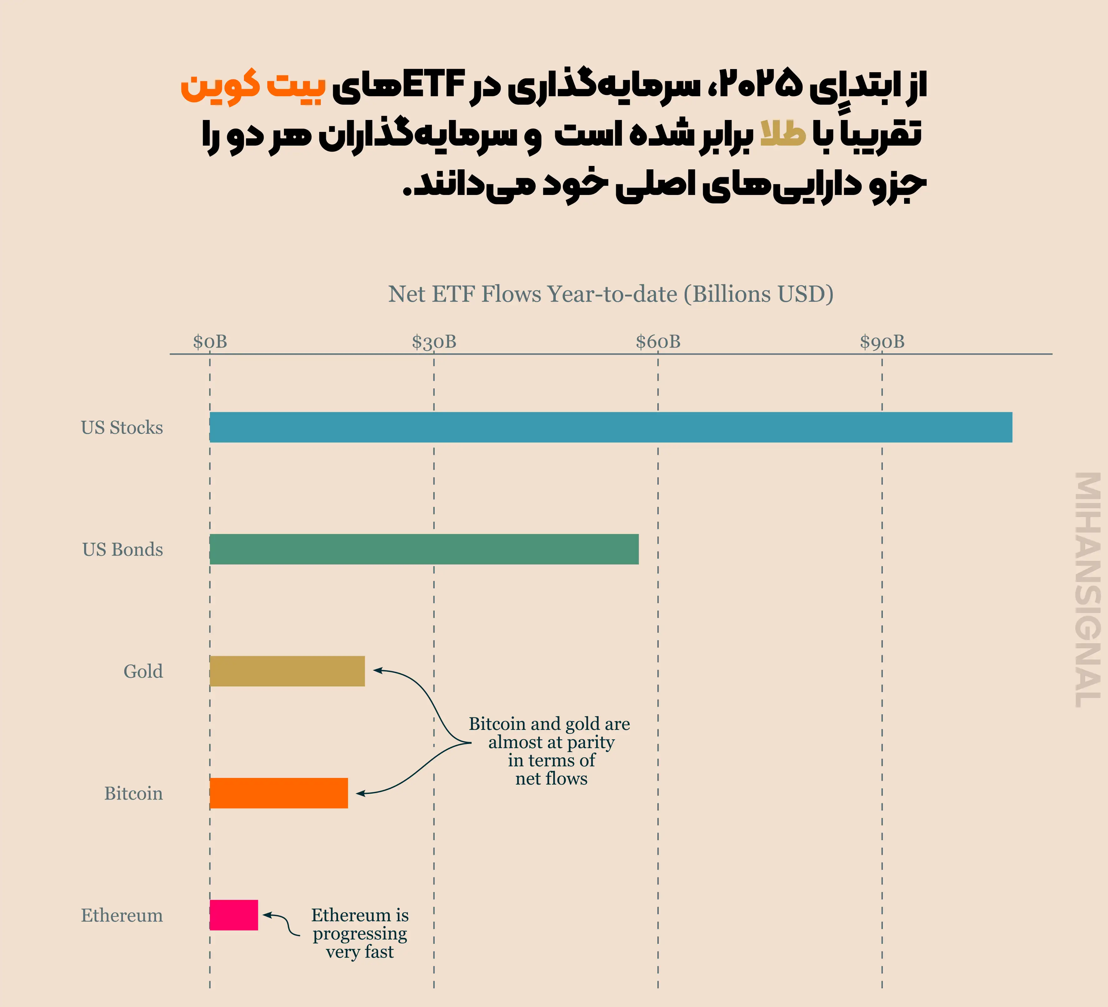 مقایسه ورودی سرمایه ETF بیت کوین و طلا در سال ۲۰۲۵